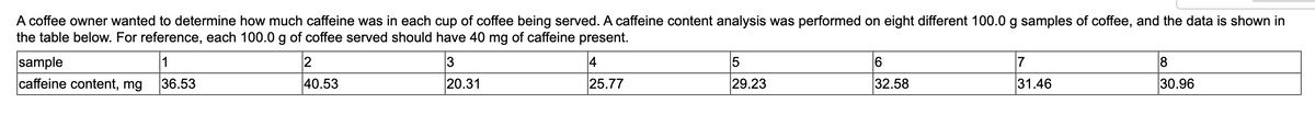 A coffee owner wanted to determine how much caffeine was in each cup of coffee being served. A caffeine content analysis was performed on eight different 100.0 g samples of coffee, and the data is shown in
the table below. For reference, each 100.0 g of coffee served should have 40 mg of caffeine present.
sample
caffeine content, mg
1
3
4
8
36.53
40.53
20.31
25.77
29.23
32.58
31.46
30.96
