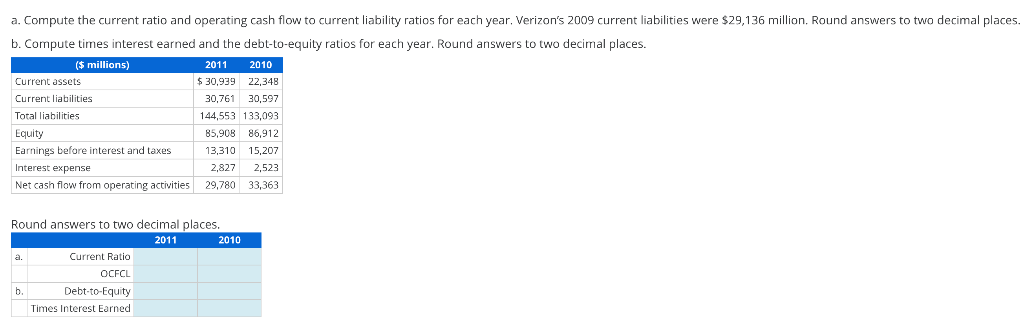 a. Compute the current ratio and operating cash flow to current liability ratios for each year. Verizon's 2009 current liabilities were $29,136 million. Round answers to two decimal places.
b. Compute times interest earned and the debt-to-equity ratios for each year. Round answers to two decimal places.
($ millions)
2011
2010
Current assets
$ 30,939 22,348
Current liabilities
30,761
30,597
Total liabilities
144,553 133,093
Equity
85,908 86,912
Earnings before interest and taxes
13,310
15,207
Interest expense
2,827
2,523
Net cash flow from operating activities
29,780
33,363
Round answers to two decimal places.
2011
2010
a.
Current Ratio
OCFCL
b.
Debt-to-Equity
Times Interest Earned
