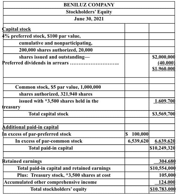 BENILUZ COMPANY
Stockholders' Equity
June 30, 2021
Capital stock
4% preferred stock, $100 par value,
cumulative and nonparticipating,
200,000 shares authorized, 20,000
$2,000,000
(40,000)
$1,960,000
shares issued and outstanding-
Preferred dividends in arrears
Common stock, $5 par value, 1,000,000
shares authorized, 321,940 shares
issued with *3,500 shares held in the
1,609,700
treasury
Total capital stock
$3,569,700
Additional paid-in capital
In excess of par-preferred stock
In excess of par-common stock
Total paid-in capital
$ 100,000
6,539,620
6,639,620
$10,249,320
Retained earnings
304,680
$10,554,000
105,000
124,000
$10,783,000
Total paid-in capital and retained earnings
Plus: Treasury stock, *3,500 shares at cost
Accumulated other comprehensive income
Total stockholders' equity

