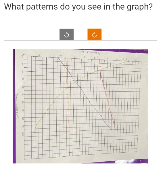 What patterns do you see in the graph?
Temperature (cº)
8
6
8
2₁
30
Grams of Solute (g)