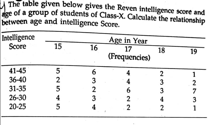 U The table given below gives the Reven intelligence score and
doe of a group of students of Class-X. Calculate the relationship
between age and intelligence Score.
Intelligence
Score
Age in Year
16
15
17
18
19
(Frequencies)
41-45
36-40
4
2
1
2
3
4
3
2
31-35
2
6
7
26-30
4
3
2
4
3
20-25
4
2
2
1
