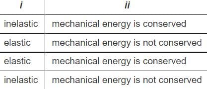 i
ii
inelastic
mechanical energy is conserved
elastic
mechanical energy is not conserved
elastic
mechanical energy is conserved
inelastic
mechanical energy is not conserved
