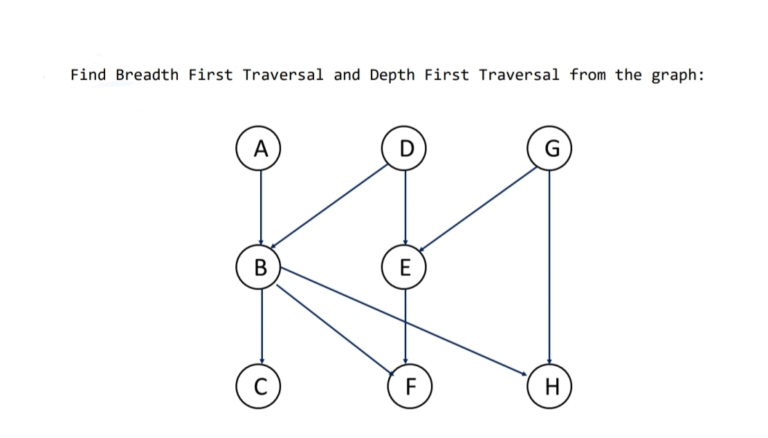 Find Breadth First Traversal and Depth First Traversal from the graph:
A
E
C
F
H
B.
