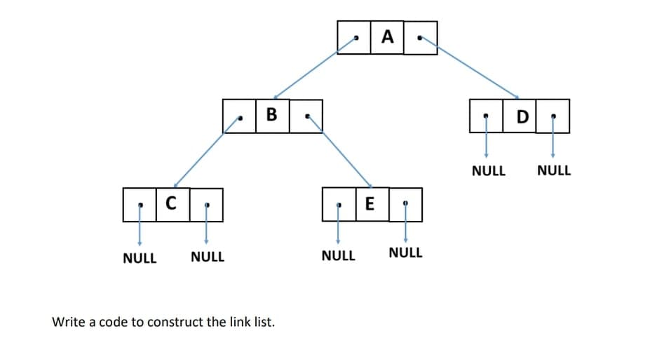 A
В
NULL
NULL
E
NULL
NULL
NULL
NULL
Write a code to construct the link list.
