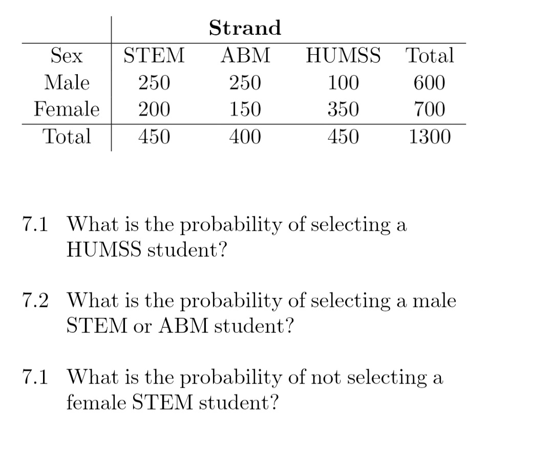 Strand
Sex
STEM
ABM
HUMSS
Total
Male
250
250
100
600
Female
200
150
350
700
Total
450
400
450
1300
7.1 What is the probability of selecting a
HUMSS student?
7.2 What is the probability of selecting a male
STEM or ABM student?
7.1 What is the probability of not selecting a
female STEM student?
