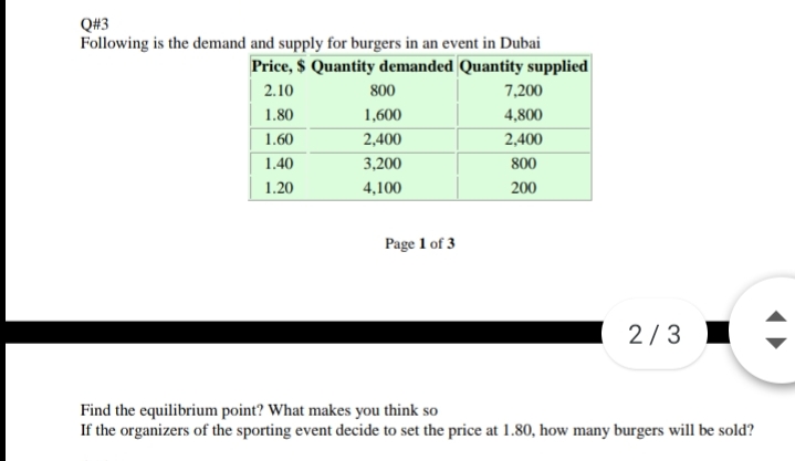 Q#3
Following is the demand and supply for burgers in an event in Dubai
Price, $ Quantity demanded Quantity supplied
2.10
800
7,200
1.80
1,600
4,800
1.60
2,400
2,400
1.40
3,200
800
1.20
4,100
200
Page 1 of 3
2/3
Find the equilibrium point? What makes you think so
If the organizers of the sporting event decide to set the price at 1.80, how many burgers will be sold?
