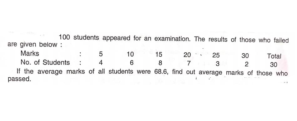 100 students appeared for an examination. The results of those who failed
are given below :
Marks
:
10
15
20
25
30
Total
No. of Students
:
4
6
7
3
30
If the average marks of all students were 68.6, find out average marks of those who
passed.
