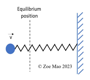V
Equilibrium
position
I
I
I
ww www
ⒸZoe Mao 2023
