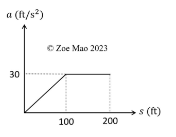 a (ft/s²)
30
ⒸZoe Mao 2023
100
200
s (ft)