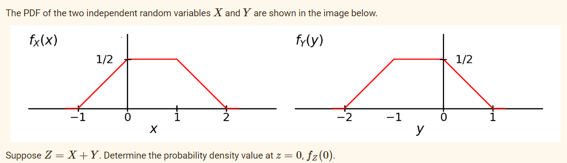 The PDF of the two independent random variables X and Y are shown in the image below.
fx(x)
fy(y)
1/2
1/2
-1
-2
-1
Suppose Z = X+Y. Determine the probability density value at z = 0, fz(0).
