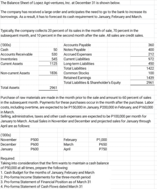 The Balance Sheet of Lopez Agri-ventures, Inc. at December 31 is shown below.
The company has received a large order and anticipates the need to go to the bank to increase its
borrowings. As a result, it has to forecast its cash requirement to January, February and March.
Typically, the company collects 20 percent of its sales in the month of sale, 70 percent in the
subsequent month, and 10 percent in the second month after the sale. All sales are credit sales.
(000s)
Cash
Accounts Payable
50 Notes Payable
530 Accrued Expenses
545
360
400
Accounts Receivable
212
Inventories
Current Liabilities
972
Current Assets
1125
Long-term Liabilities
Total Liabilities
450
1422
Non-current Assets
1836
Common Stocks
100
Retained Earnings
Total Liabilities & Shareholder's Equity
1439
2961
Total Assets
2961
Purchase of raw materials are made in the month prior to the sale and amount to 60 percent of sales
in the subsequent month. Payments for these purchases occur in the month after the purchase. Labor
costs, including overtime, are expected to be P150,000 in January, P200,000 in February, and P160,000
in March.
Selling, administrative, taxes and other cash expenses are expected to be P100,000 per month for
January to March. Actual Sales in November and December and projected sales for January through
April are as follows:
('000s)
November
P500
February
P1,000
December
P600
March
P650
January
P600
April
P750
Required:
Taking into consideration that the firm wants to maintain a cash balance
of P50,000 at all times, prepare the following
1. Cash Budget for the months of January, February and March
2. Pro-forma Income Statements for the three-month period
3. Pro-forma Statement of Financial Position as of March 31
4. Pro-forma Statement of Cash Flows dated March 31
