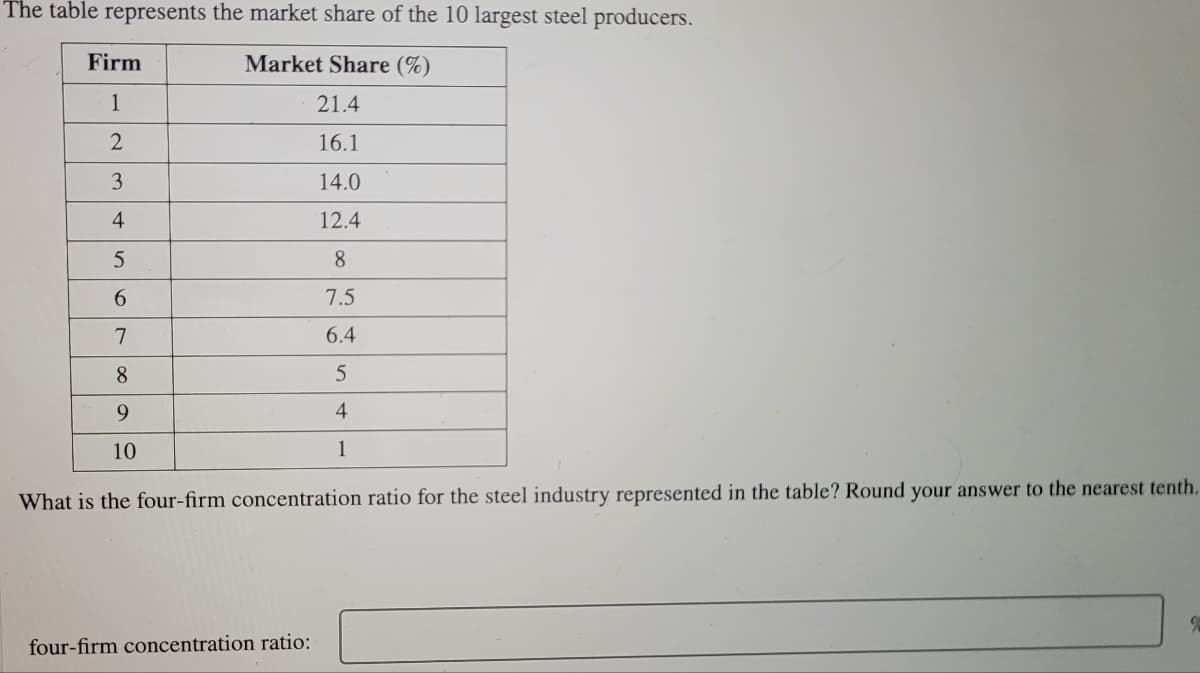 The table represents the market share of the 10 largest steel producers.
Firm
Market Share (%)
1
21.4
16.1
3
14.0
4
12.4
8.
6.
7.5
7
6.4
8.
5
9.
4
10
1
What is the four-firm concentration ratio for the steel industry represented in the table? Round your answer to the nearest tenth.
four-firm concentration ratio:
