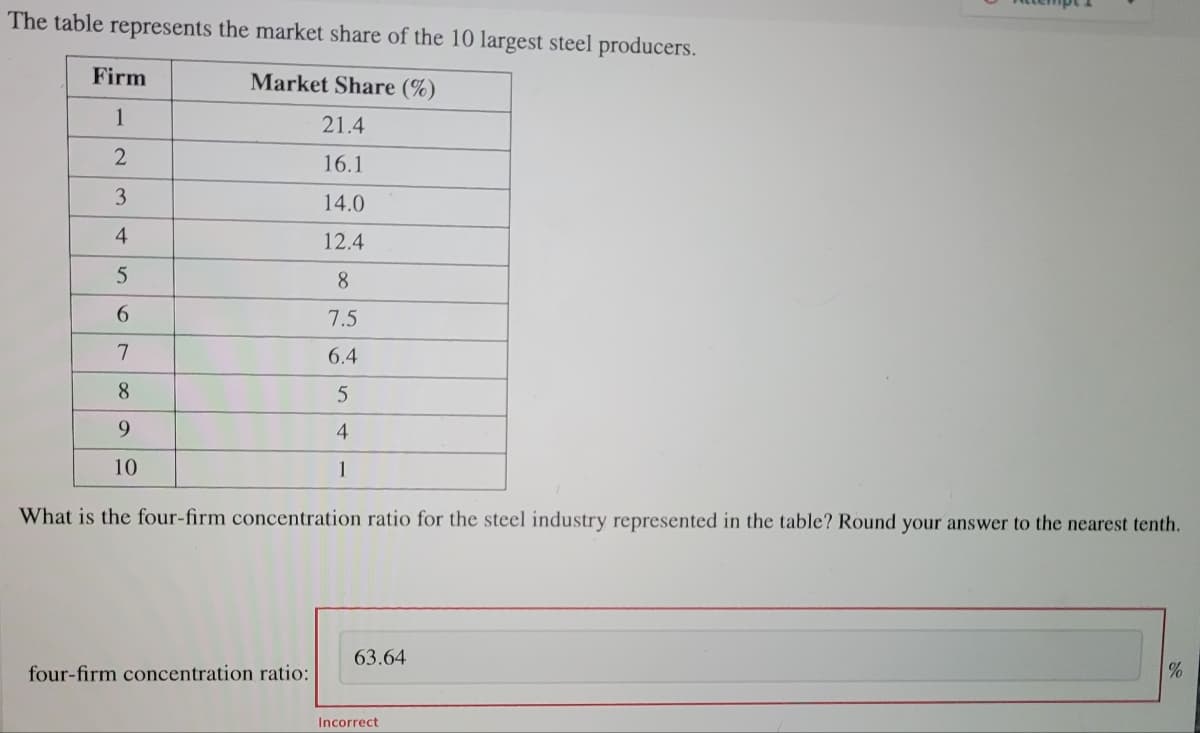 The table represents the market share of the 10 largest steel producers.
Firm
Market Share (%)
1
21.4
16.1
3
14.0
4
12.4
8.
6.
7.5
7
6.4
8.
9.
4
10
1
What is the four-firm concentration ratio for the steel industry represented in the table? Round your answer to the nearest tenth.
63.64
four-firm concentration ratio:
Incorrect
