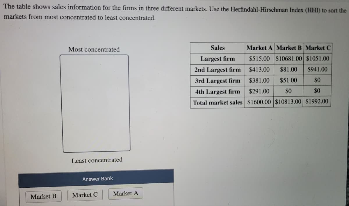 The table shows sales information for the firms in three different markets. Use the Herfindahl-Hirschman Index (HHI) to sort the
markets from most concentrated to least concentrated.
Most concentrated
Sales
Market A Market B Market C
Largest firm
$515.00 $10681.00 $1051.00
2nd Largest firm
$413.00
$81.00
$941.00
3rd Largest firm
$381.00
$51.00
$0
4th Largest firm
$291.00
$0
$0
Total market sales $1600.00 $10813.00 $1992.00
Least concentrated
Answer Bank
Market C
Market A
Market B
