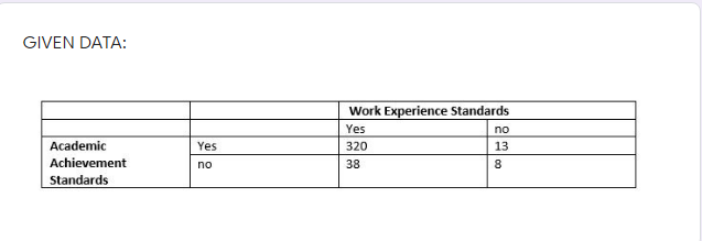 GIVEN DATA:
Work Experience Standards
Yes
no
Academic
Yes
320
13
Achievement
no
38
8.
Standards
