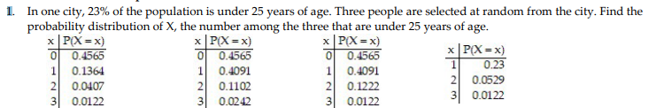 1. In one city, 23% of the population is under 25 years of age. Three people are selected at random from the city. Find the
probability distribution of X, the number among the three that are under 25 years of age.
x | P(X = x)
0.4565
x|P(X =x)
O 0.4565
x| P(X = x)
O 0.4565
x| P(X = x)
0.23
2 0.0529
3 0.0122
1
1
0.1364
0.4091
1
0.4091
2
0.0407
0.1102
2.
0.1222
3
0.0122
0.0242
3
0.0122
