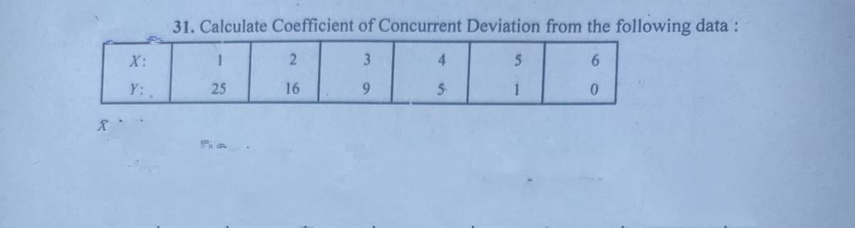 31. Calculate Coefficient of Concurrent Deviation from the following data :
X:
1
3
4.
5.
6.
Y:
25
16
9.
5.
1
