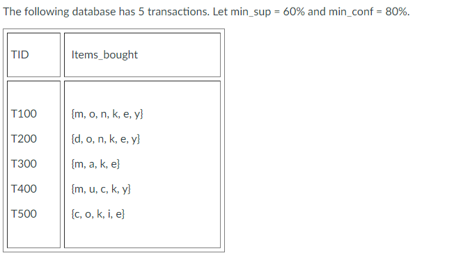 The following database has 5 transactions. Let min_sup = 60% and min_conf = 80%.
TID
Items_bought
T100
{m, o, n, k, e, y}
T200
{d, o, n, k, e, y}
T300
{m, a, k, e}
T400
{m, u, c, k, y}
T500
{c, o, k, i, e}