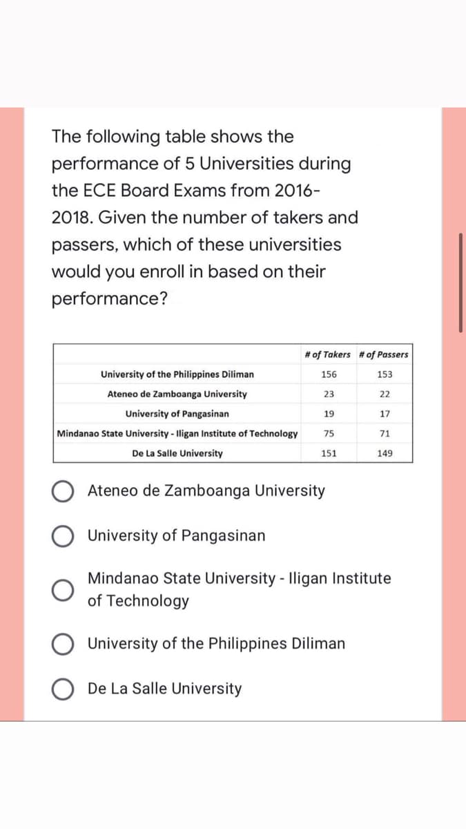 The following table shows the
performance of 5 Universities during
the ECE Board Exams from 2016-
2018. Given the number of takers and
passers, which of these universities
would you enroll in based on their
performance?
# of Takers # of Passers
University of the Philippines Diliman
156
153
Ateneo de Zamboanga University
23
22
University of Pangasinan
19
17
Mindanao State University - Iligan Institute of Technology
75
71
De La Salle University
151
149
Ateneo de Zamboanga University
University of Pangasinan
Mindanao State University - Iligan Institute
of Technology
University of the Philippines Diliman
De La Salle University

