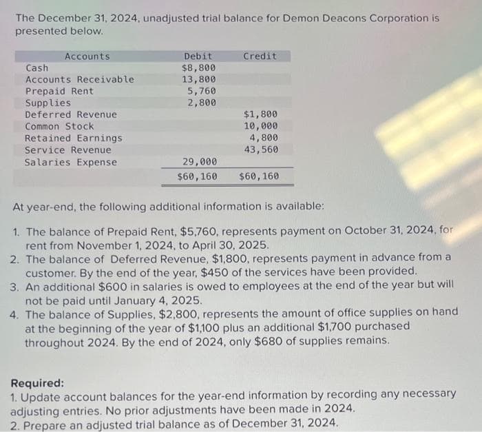 The December 31, 2024, unadjusted trial balance for Demon Deacons Corporation is
presented below.
Accounts
Cash
Accounts Receivable.
Prepaid Rent
Supplies
Deferred Revenue
Common Stock
Retained Earnings
Service Revenue
Salaries Expense
Debit
$8,800
13,800
5,760
2,800
29,000
$60, 160
Credit
$1,800
10,000
4,800
43,560
$60, 160
At year-end, the following additional information is available:
1. The balance of Prepaid Rent, $5,760, represents payment on October 31, 2024, for
rent from November 1, 2024, to April 30, 2025.
2. The balance of Deferred Revenue, $1,800, represents payment in advance from a
customer. By the end of the year, $450 of the services have been provided.
3. An additional $600 in salaries is owed to employees at the end of the year but will
not be paid until January 4, 2025.
4. The balance of Supplies, $2,800, represents the amount of office supplies on hand
at the beginning of the year of $1,100 plus an additional $1,700 purchased
throughout 2024. By the end of 2024, only $680 of supplies remains.
Required:
1. Update account balances for the year-end information by recording any necessary
adjusting entries. No prior adjustments have been made in 2024.
2. Prepare an adjusted trial balance as of December 31, 2024.