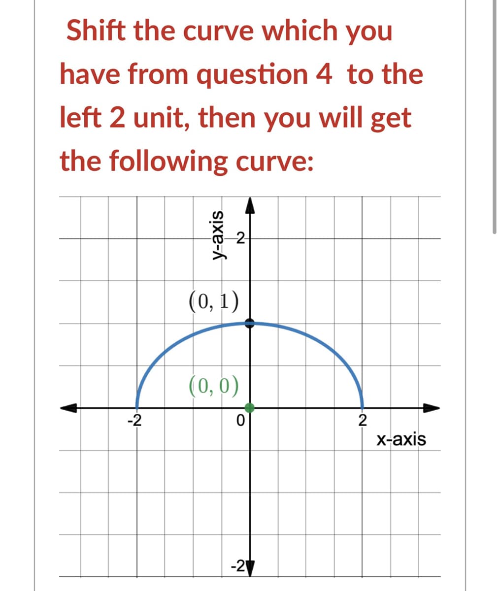 Shift the curve which you
have from question 4 to the
left 2 unit, then you will get
the following curve:
2
(0,1)
(0,0)
-2
2
х-аxis
-2
y-axis
