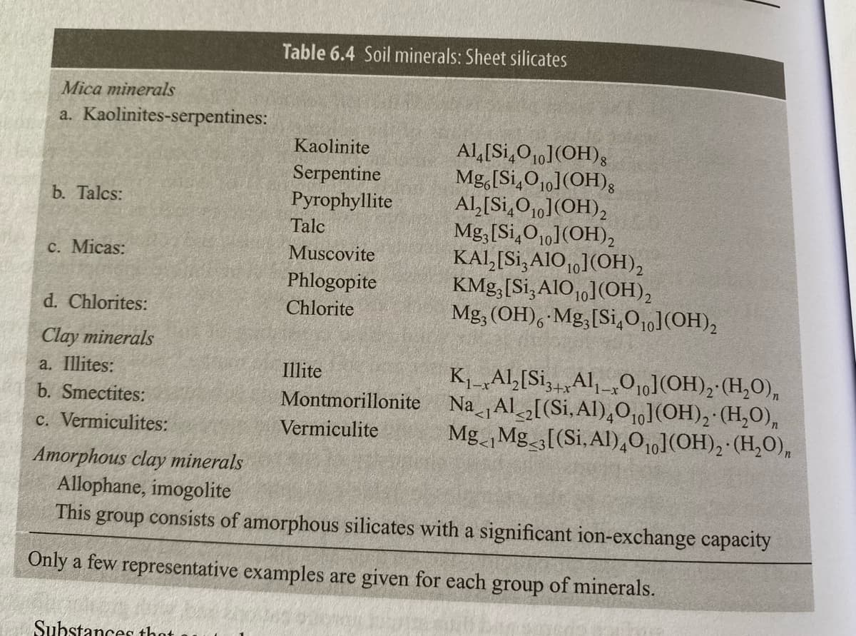 Mica minerals
a. Kaolinites-serpentines:
b. Talcs:
c. Micas:
d. Chlorites:
Clay minerals
a. Illites:
b. Smectites:
c. Vermiculites:
Table 6.4 Soil minerals: Sheet silicates
Substances that
Kaolinite
Serpentine
Pyrophyllite
Talc
Muscovite
Phlogopite
Chlorite
Al4 [Si4010](OH)8
Mg, [Si4010](OH)8
Al₂[Si₂O₁0](OH)2
Mg, [Si₂O₁0](OH)₂
KAI, [Si,AlO₁0](OH)₂
KMg, [Si, AlO₁0](OH)2
Mg, (OH), Mg, [Si4010](OH)₂
Illite
K₁-Al₂[Si Al₁_0₁0](OH)₂-(H₂O),
Montmorillonite Na_Al₂[(Si, Al)40₁0](OH)₂ (H₂O),
Vermiculite
Mg Mg[(Si, Al)4010](OH)₂ (H₂O),
Amorphous clay minerals
Allophane, imogolite
This group consists of amorphous silicates with a significant ion-exchange capacity
Only a few representative examples are given for each group of minerals.