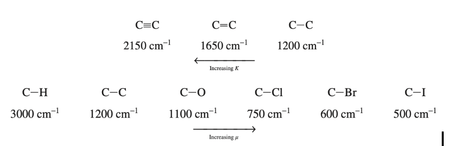 C-H
3000 cm-¹
C=C
2150 cm-¹
C-C
1200 cm-¹
C=C
1650 cm-¹
Increasing K
C-O
1100 cm-¹
Increasing u
C-C
1200 cm-¹
C-Cl
750 cm-¹
C-Br
600 cm-¹
-1
C-I
500 cm
-1