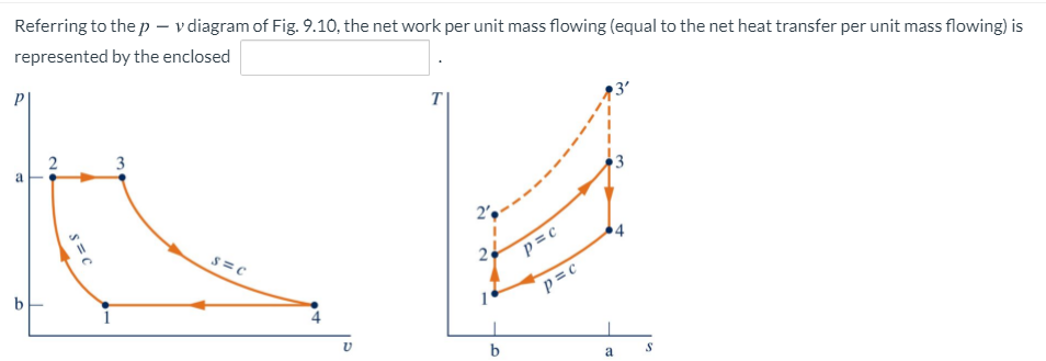 Referring to the p – vdiagram of Fig. 9.10, the net work per unit mass flowing (equal to the net heat transfer per unit mass flowing) is
represented by the enclosed
T
a
3
2'
24
p = c
b
p=c
b
a
3.
2.
