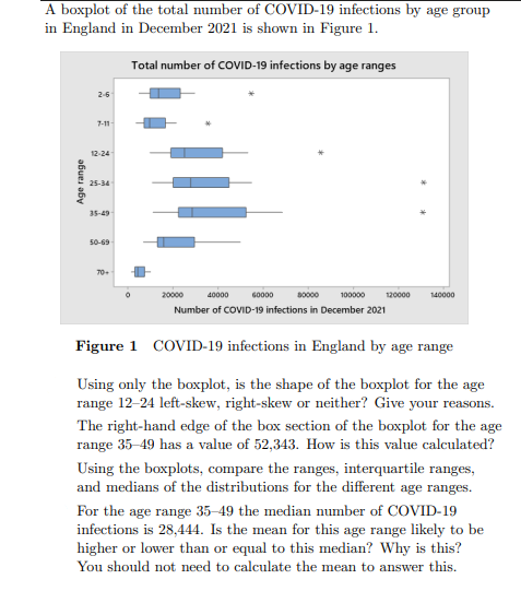 A boxplot of the total number of COVID-19 infections by age group
in England in December 2021 is shown in Figure 1.
Total number of COVID-19 infections by age ranges
Age range
2-6
7-11-
12-24
25-34
35-49
50-69
70+
80000
40000
100000
Number of COVID-19 infections in December 2021
Figure 1 COVID-19 infections in England by age range
Using only the boxplot, is the shape of the boxplot for the age
range 12-24 left-skew, right-skew or neither? Give your reasons.
The right-hand edge of the box section of the boxplot for the age
range 35-49 has a value of 52,343. How is this value calculated?
Using the boxplots, compare the ranges, interquartile ranges,
and medians of the distributions for the different age ranges.
20000
60000
120000
140000
For the age range 35-49 the median number of COVID-19
infections is 28,444. Is the mean for this age range likely to be
higher or lower than or equal to this median? Why is this?
You should not need to calculate the mean to answer this.