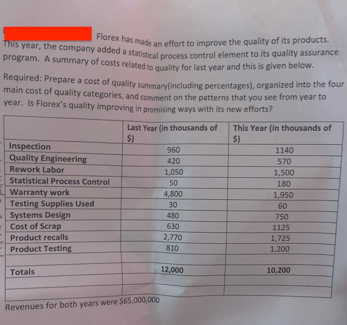 Florex has made an effort to improve the quality of its products.
company added a statistical process control element to its quality assurance
This
the
orek has made an effort to improve the quality of its products.
year,
company
program. A summary of costs related to cuality for last vear and this is given below.
Required: Prepare a cost of quality summarylincluding percentages), organized into the four
main cost of quality categories, and comment on the patterns that you see from year to
year. Is Florex's quality improving in promising ways with its new efforts?
Last Year (in thousands of
This Year (in thousands of
$4)
$)
Inspection
Quality Engineering
960
1140
420
570
Rework Labor
1,050
1,500
Statistical Process Control
50
180
Warranty work
Testing Supplies Used
Systems Design
Cost of Scrap
4,800
1,950
30
60
480
750
630
1125
Product recalls
2,770
1,725
1,200
Product Testing
810
Totals
12,000
10,200
Revenues for both years were $65,000,000
