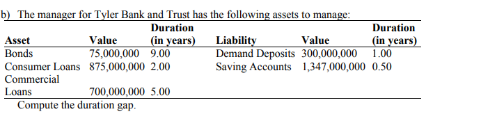 b) The manager for Tyler Bank and Trust has the following assets to manage:
Duration
Duration
Asset
Bonds
(in years)
75,000,000 9.00
Consumer Loans 875,000,000 2.00
Value
Liability
Demand Deposits 300,000,000 1.00
Saving Accounts 1,347,000,000 0.50
Value
(in years)
Commercial
Loans
700,000,000 5.00
Compute the duration gap.
