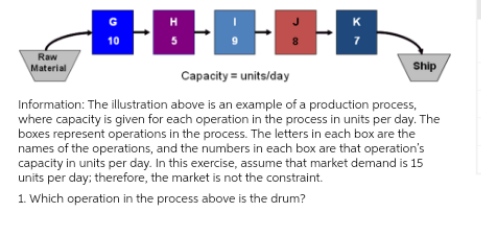8-0-0-0-0
10
Raw
Material
Ship
Capacity= units/day
Information: The illustration above is an example of a production process,
where capacity is given for each operation in the process in units per day. The
boxes represent operations in the process. The letters in each box are the
names of the operations, and the numbers in each box are that operation's
capacity in units per day. In this exercise, assume that market demand is 15
units per day; therefore, the market is not the constraint.
1. Which operation in the process above is the drum?