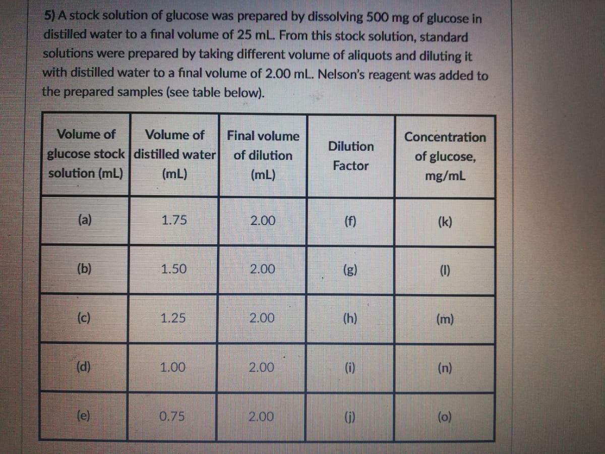 5) A stock solution of glucose was prepared by dissolving 500 mg of glucose in
distilled water to a final volume of 25 mL From this stock solution, standard
solutions were prepared by taking different volume of aliquots and diluting it
with distilled water to a final volume of 2.00 mL. Nelson's reagent was added to
the prepared samples (see table below).
Volume of
Volume of
Final volume
Concentration
Dilution
glucose stock distilled water
solution (mL)
of dilution
of glucose,
Factor
(mL)
(mL)
mg/mL
(a)
1.75
2.00
(f)
(k)
(b)
1.50
2.00
(g)
(1)
(c)
1.25
2.00
(h)
(m)
(d)
1.00
2.00
(0)
(n)
(e)
0.75
2.00
(o)
