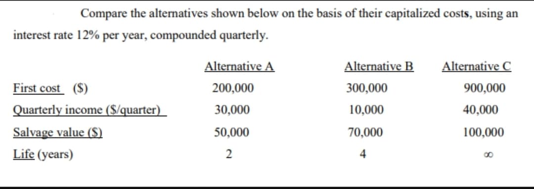 Compare the altermatives shown below on the basis of their capitalized costs, using an
interest rate 12% per year, compounded quarterly.
Alternative A
Alternative B
Alternative C
First cost ($)
Quarterly income ($/quarter)_
200,000
300,000
900,000
30,000
10,000
40,000
Salvage value ($)
50,000
70,000
100,000
Life (years)
2
4
