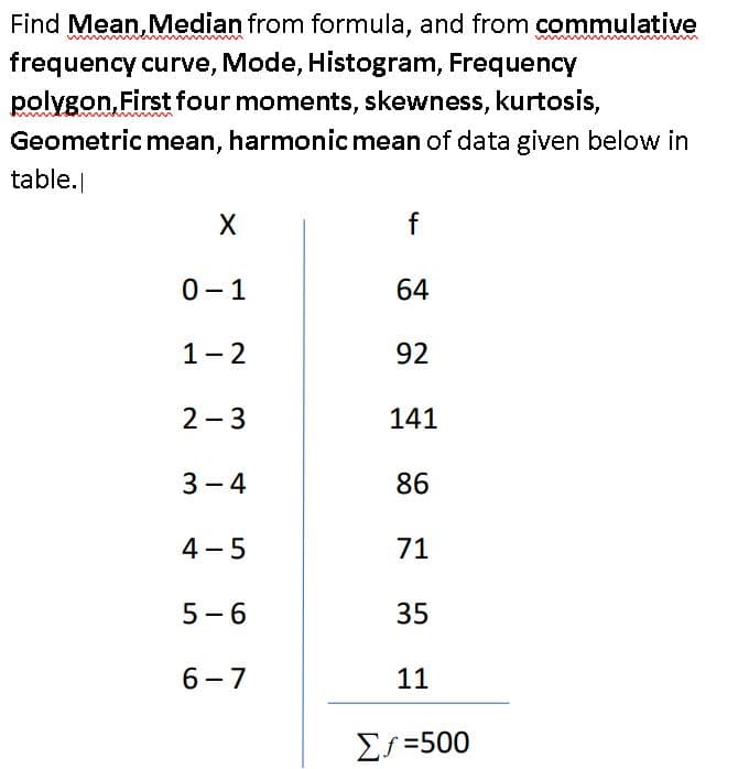 Find Mean, Median from formula, and from commulative
frequency curve, Mode, Histogram, Frequency
polygon,First four moments, skewness, kurtosis,
Geometric mean, harmonic mean of data given below in
table.
f
0-1
64
1-2
92
2 - 3
141
3 - 4
86
4 - 5
71
5 -6
35
6- 7
11
Σ1-500
