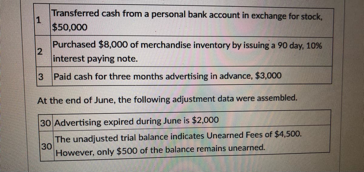 Transferred cash from a personal bank account in exchange for stock,
$50,000
Purchased $8,000 of merchandise inventory by issuing a 90 day, 10%
2
interest paying note.
3 Paid cash for three months advertising in advance, $3,000
At the end of June, the following adjustment data were assembled.
30 Advertising expired during June is $2,000
The unadjusted trial balance indicates Unearned Fees of $4,500.
30
However, only $500 of the balance remains unearned.
