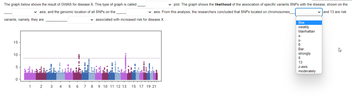 The graph below shows the result of GWAS for disease X. This type of graph is called
v plot. The graph shows the likelihood of the association of specific variants SNPS with the disease, shown on the
v axis, and the genomic location of all SNPS on the
v axis. From this analysis, the researchers concluded that SNPS located on chromosomes
land 13 are risk
variants, namely, they are
v associated with increased risk for disease X.
Воx
weakly
Manhattan
X-
15
6
Bar
10
strongly
8
13
5
z-axis
moderately
2
3 4
5
6 7 8 9 10 11 12 13
15 17 19 21
