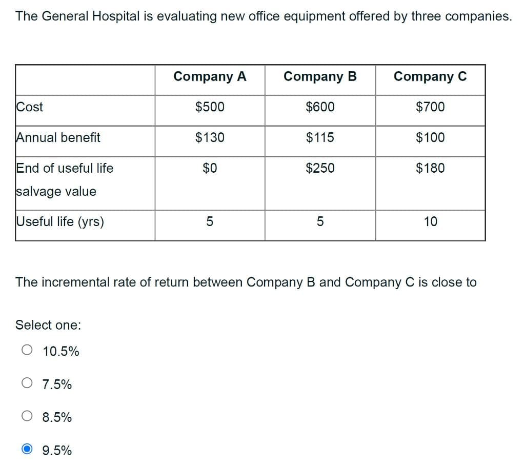 The General Hospital is evaluating new office equipment offered by three companies.
Cost
Annual benefit
End of useful life
salvage value
Useful life (yrs)
Select one:
10.5%
7.5%
8.5%
Company A
$500
9.5%
$130
$0
5
Company B Company C
$600
$700
$115.
$100
$250
The incremental rate of return between Company B and Company C is close to
5
$180
10