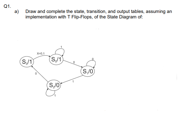 Q1.
a)
Draw and complete the state, transition, and output tables, assuming an
implementation with T Flip-Flops, of the State Diagram of:
(S₂/1)
X=0,1
(S/1)
(S₂/0
(S₁/0)