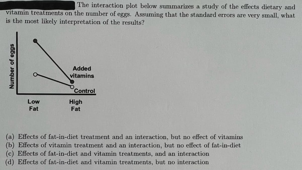 The interaction plot below summarizes a study of the effects dietary and
vitamin treatments on the number of eggs. Assuming that the standard errors are very small, what
is the most likely interpretation of the results?
Added
vitamins
Control
Low
High
Fat
Fat
(a) Effects of fat-in-diet treatment and an interaction, but no effect of vitamins
(b) Effects of vitamin treatment and an interaction, but no effect of fat-in-diet
(c) Effects of fat-in-diet and vitamin treatments, and an interaction
(d) Effects of fat-in-diet and vitamin treatments, but no interaction
Number of eggs
