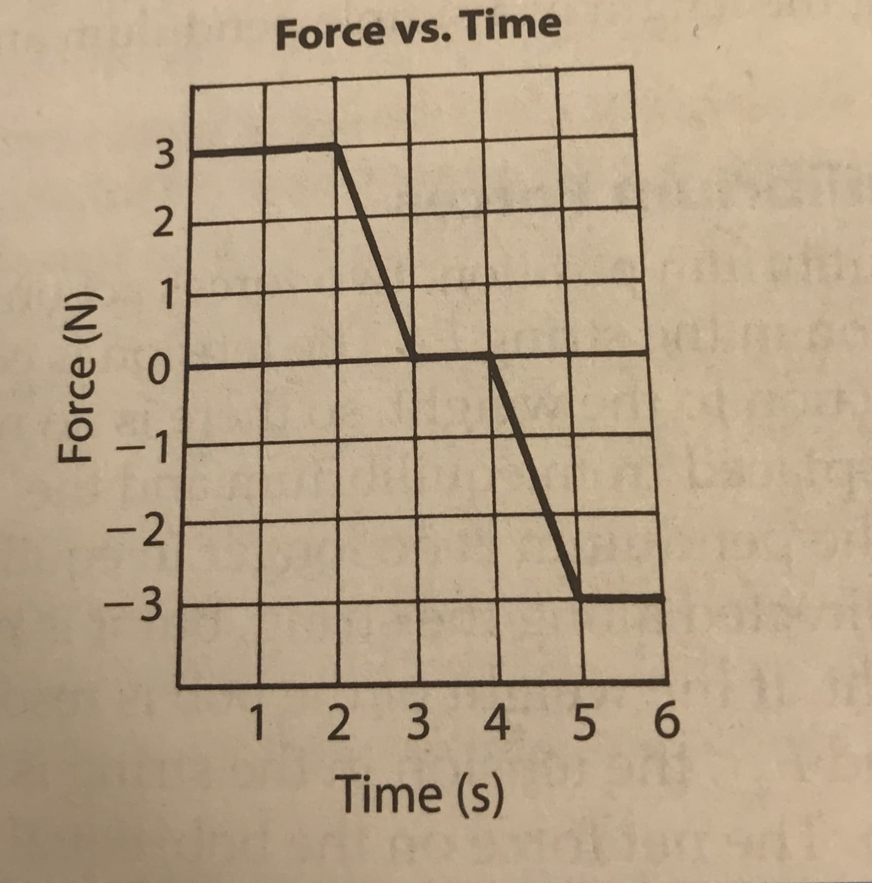 Force vs. Time
2.
0.
-1
-2
-3
1 2 3 4 5 6
Time (s)
Force (N)
3.
