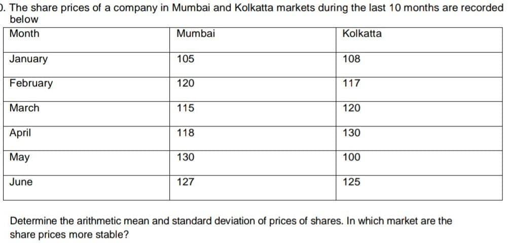 O. The share prices of a company in Mumbai and Kolkatta markets during the last 10 months are recorded
below
Month
Mumbai
Kolkatta
January
105
108
February
120
117
March
115
120
April
118
130
May
130
100
June
127
125
Determine the arithmetic mean and standard deviation of prices of shares. In which market are the
share prices more stable?
