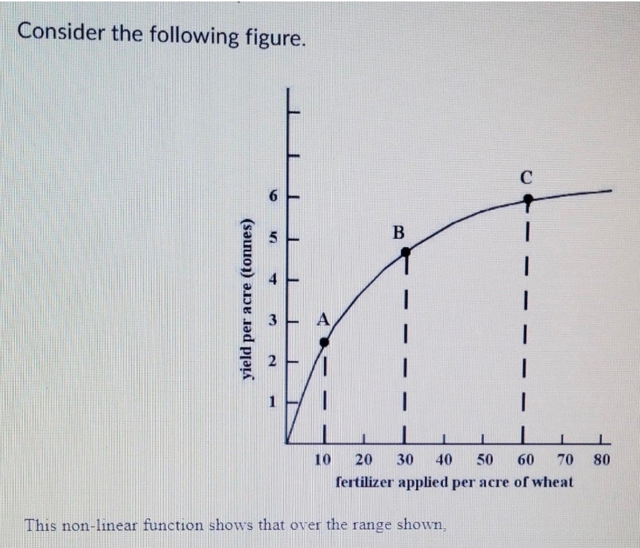 Consider the following figure.
6
tr
yield per acre (tonnes)
4
2
B
C
|
A
10 20 30 40 50 60 70
fertilizer applied per acre of wheat
This non-linear function shows that over the range shown,
80