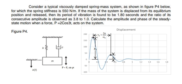 Consider a typical viscously damped spring-mass system, as shown in figure P4 below,
for which the spring stiffness is 550 N/m. If the mass of the system is displaced from its equilibrium
position and released, then its period of vibration is found to be 1.80 seconds and the ratio of its
consecutive amplitude is observed as 3.8 to 1.0. Calculate the amplitude and phase of the steady-
state motion when a force, P =2Cos3t, acts on the system.
Displacement
Figure P4.
200
150
100
50
m
1.2
14
16
-50
P-P, sin pt
x(1)
100
