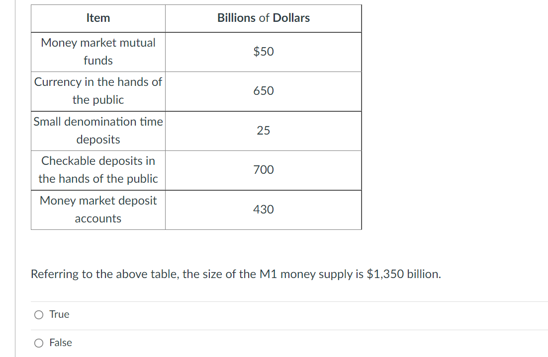 Item
Billions of Dollars
Money market mutual
$50
funds
Currency in the hands of
650
the public
Small denomination time
25
deposits
Checkable deposits in
700
the hands of the public
Money market deposit
430
accounts
Referring to the above table, the size of the M1 money supply is $1,350 billion.
O True
O False
