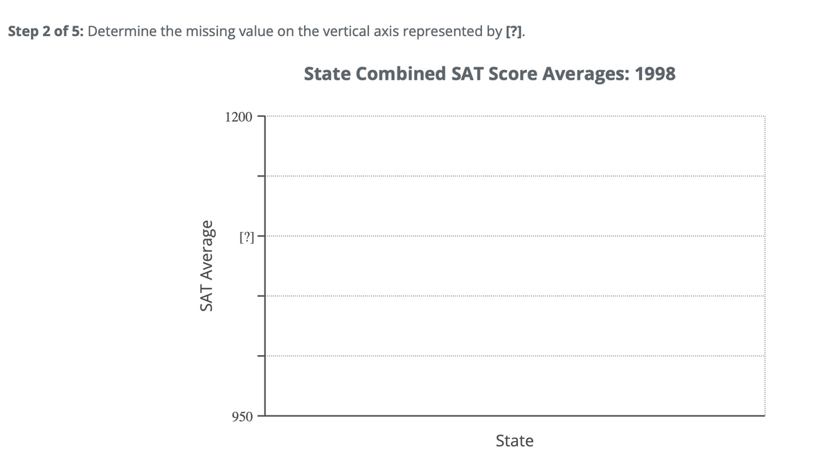 Step 2 of 5: Determine the missing value on the vertical axis represented by [?].
SAT Average
1200
[?]
950
State Combined SAT Score Averages: 1998
State