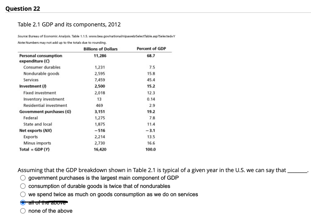 Question 22
Table 2.1 GDP and its components, 2012
Source: Bureau of Economic Analysis. Table 1.1.5,
Note:Numbers may not add up to the totals due to rounding.
Personal consumption
expenditure (C)
Consumer durables
Nondurable goods
Services
Investment (1)
Fixed investment
Inventory investment
Residential investment
Government purchases (G)
Federal
State and local
Net exports (NX)
Exports
Minus imports
Total = GDP (Y)
www.bea.gownational/nipaweb/SelectTable.asp?Selected=Y
Billions of Dollars
11,286
1,231
2,595
7,459
2,500
2,018
13
469
3,151
1,275
1,875
-516
2,214
2,730
16,420
Percent of GDP
68.7
7.5
15.8
45.4
15.2
12.3
0.14
2.9
19.2
7.8
11.4
-3.1
13.5
16.6
100.0
Assuming that the GDP breakdown shown in Table 2.1 is typical of a given year in the U.S. we can say that
government purchases is the largest main component of GDP
consumption of durable goods is twice that of nondurables
we spend twice as much on goods consumption as we do on services
all of the above
none of the above