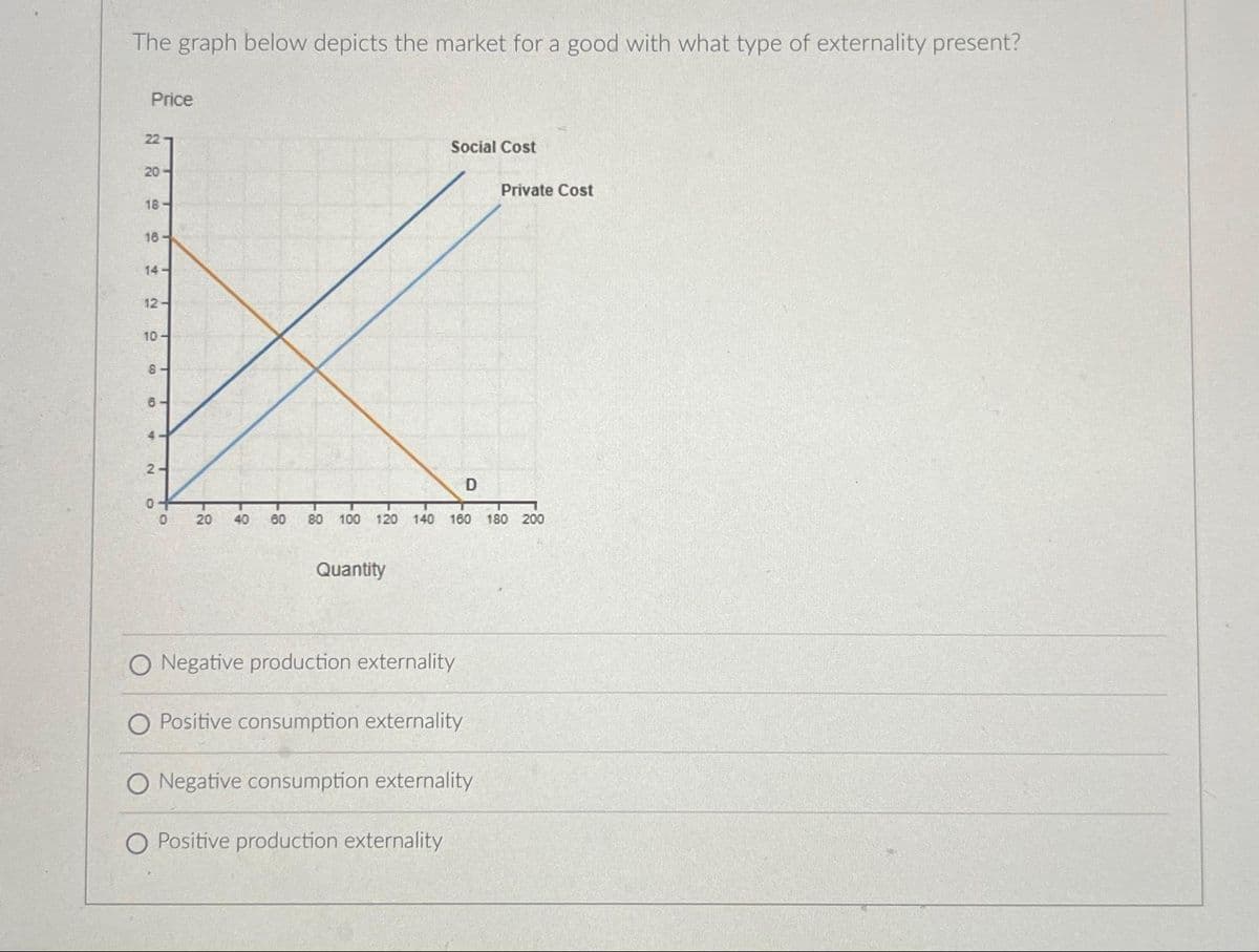 The graph below depicts the market for a good with what type of externality present?
Price
22
20-
18
16
4
12-
10-
co
19090
6
A
2
0
To
0 20 40 60 80 100 120 140
Quantity
Social Cost
D
160
O Negative production externality
Positive consumption externality
O Negative consumption externality
O Positive production externality
Private Cost
180 200