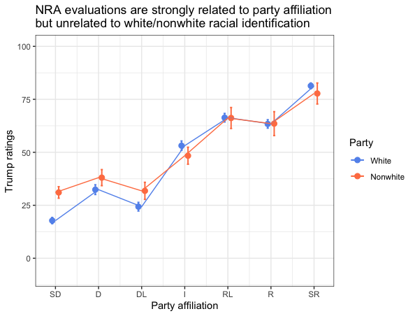 Trump ratings
NRA evaluations are strongly related to party affiliation
but unrelated to white/nonwhite racial identification
100-
75-
25
0-
SD
O-
D
DL
Party affiliation
RL
T
R
20-
SR
Party
White
Nonwhite