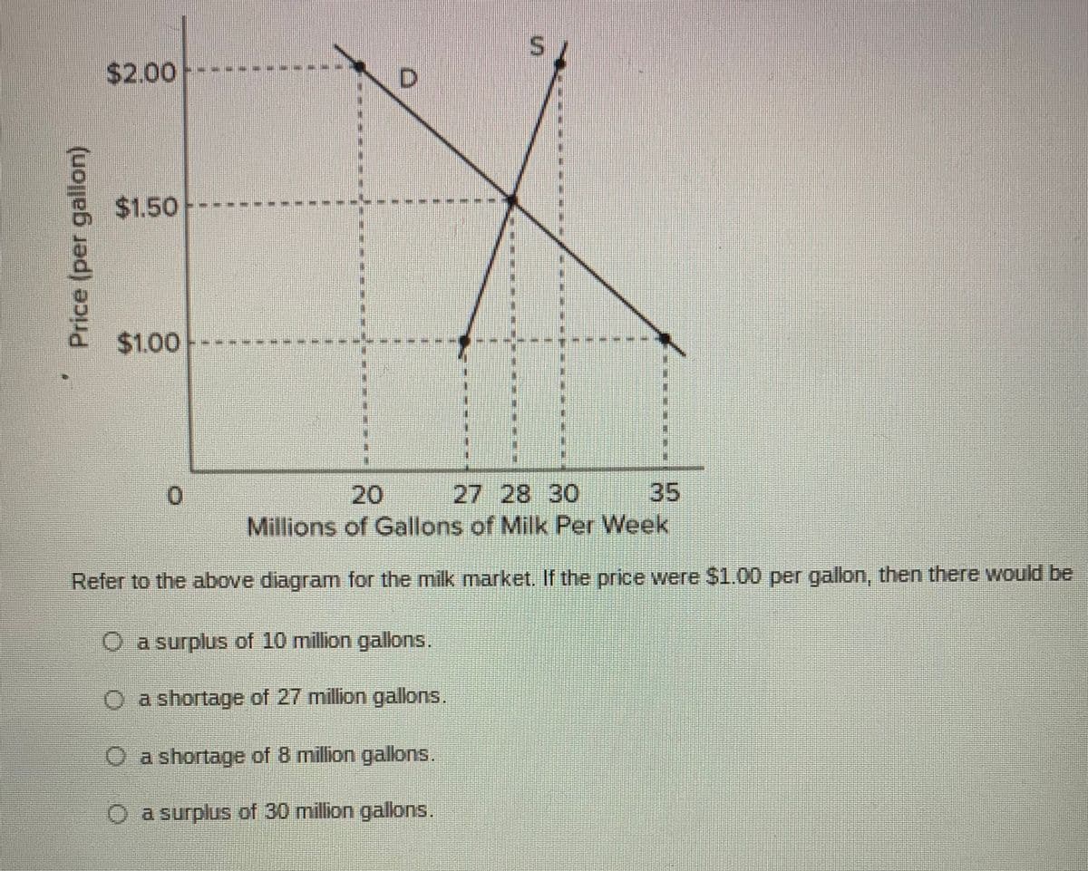 $2.00 -
$1.50-
$1.00-
35
27 28 30
Millions of Gallons of Milk Per Week
20
Refer to the above diagram for the milk market. If the price were $1.00 per gallon, then there would be
O a surplus of 10 million gallons.
O a shortage of 27 million gallons.
O a shortage of 8 million gallons.
a surplus of 30 million gallons.
Price (per gallon)
洋
